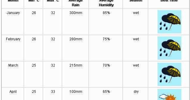 Bali Weather and Best Time To Visit Bali | Bali Weather Forecast and ...